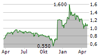 TOKENTUS INVESTMENT AG Chart 1 Jahr