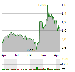 TOKENTUS INVESTMENT Aktie Chart 1 Jahr