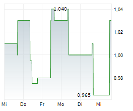 TOKENTUS INVESTMENT AG Chart 1 Jahr