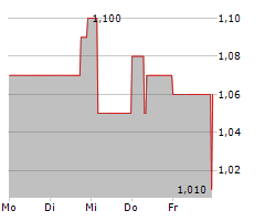 TOKENTUS INVESTMENT AG Chart 1 Jahr