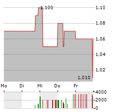 TOKENTUS INVESTMENT Aktie 5-Tage-Chart