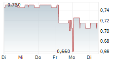 TOKENTUS INVESTMENT AG 5-Tage-Chart