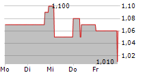 TOKENTUS INVESTMENT AG 5-Tage-Chart