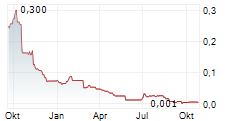 TOKENWELL PLATFORMS INC Chart 1 Jahr