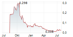 TOKENWELL PLATFORMS INC Chart 1 Jahr
