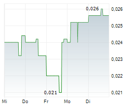 TOKENWELL PLATFORMS INC Chart 1 Jahr