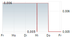 TOKENWELL PLATFORMS INC 5-Tage-Chart