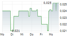 TOKENWELL PLATFORMS INC 5-Tage-Chart