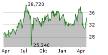 TOKIO MARINE HOLDINGS INC Chart 1 Jahr