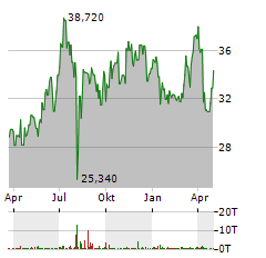 TOKIO MARINE HOLDINGS Aktie Chart 1 Jahr