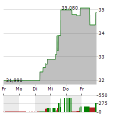 TOKIO MARINE HOLDINGS Aktie 5-Tage-Chart