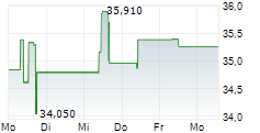 TOKIO MARINE HOLDINGS INC 5-Tage-Chart