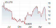 TOKMANNI GROUP OYJ Chart 1 Jahr