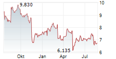 TOKMANNI GROUP OYJ Chart 1 Jahr TOKMANNI GROUP OYJ Chart 1 Jahr