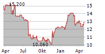 TOKMANNI GROUP OYJ Chart 1 Jahr