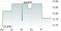 TOKMANNI GROUP OYJ 5-Tage-Chart