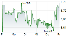 TOKMANNI GROUP OYJ 5-Tage-Chart TOKMANNI GROUP OYJ 5-Tage-Chart