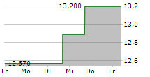 TOKMANNI GROUP OYJ 5-Tage-Chart