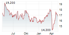 TOKUYAMA CORPORATION Chart 1 Jahr