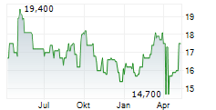 TOKUYAMA CORPORATION Chart 1 Jahr