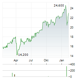 TOKUYAMA Aktie Chart 1 Jahr