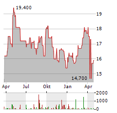 TOKUYAMA Aktie Chart 1 Jahr