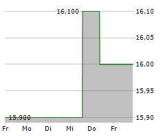 TOKUYAMA CORPORATION Chart 1 Jahr