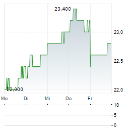 TOKUYAMA Aktie 5-Tage-Chart