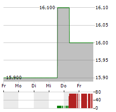 TOKUYAMA Aktie 5-Tage-Chart