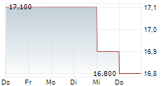 TOKUYAMA CORPORATION 5-Tage-Chart