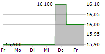 TOKUYAMA CORPORATION 5-Tage-Chart