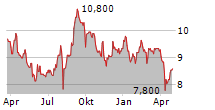 TOKYO CENTURY CORPORATION Chart 1 Jahr