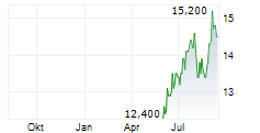 TOKYO CENTURY CORPORATION Chart 1 Jahr