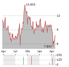 TOKYO CENTURY Aktie Chart 1 Jahr