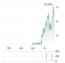 TOKYO CENTURY Aktie Chart 1 Jahr