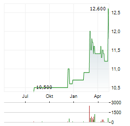 TOKYO CENTURY Aktie Chart 1 Jahr