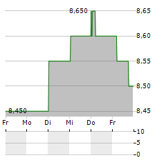 TOKYO CENTURY Aktie 5-Tage-Chart