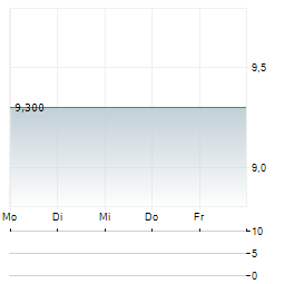 TOKYO CENTURY Aktie 5-Tage-Chart