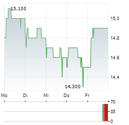 TOKYO CENTURY Aktie 5-Tage-Chart