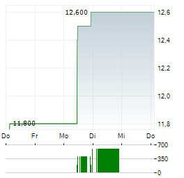 TOKYO CENTURY Aktie 5-Tage-Chart