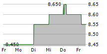 TOKYO CENTURY CORPORATION 5-Tage-Chart