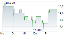 TOKYO CENTURY CORPORATION 5-Tage-Chart