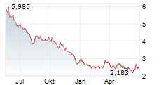 TOKYO ELECTRIC POWER COMPANY HOLDINGS INC Chart 1 Jahr