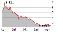 TOKYO ELECTRIC POWER COMPANY HOLDINGS INC Chart 1 Jahr