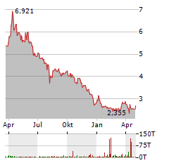 TEPCO Aktie Chart 1 Jahr