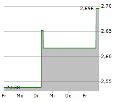 TOKYO ELECTRIC POWER COMPANY HOLDINGS INC Chart 1 Jahr