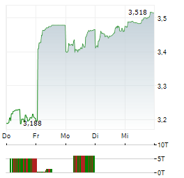 TEPCO Aktie 5-Tage-Chart