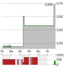 TEPCO Aktie 5-Tage-Chart