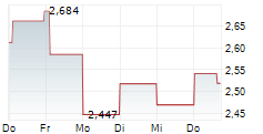 TOKYO ELECTRIC POWER COMPANY HOLDINGS INC 5-Tage-Chart