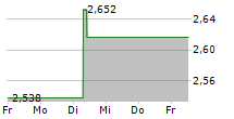 TOKYO ELECTRIC POWER COMPANY HOLDINGS INC 5-Tage-Chart